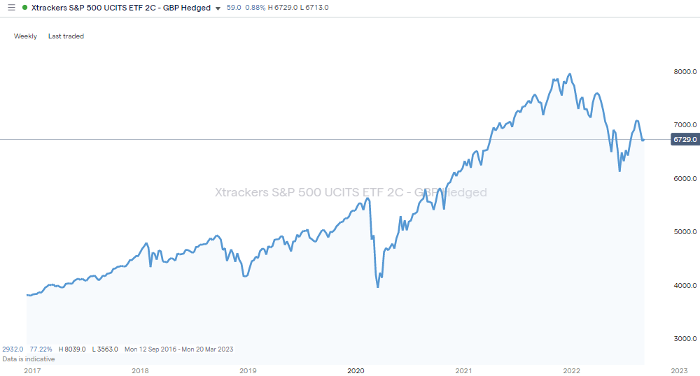 S&P 500 Index Fund Buy