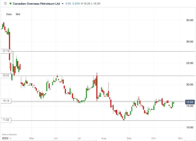 Why Canadian Overseas (COPL) Shares Surged 17% in a Month