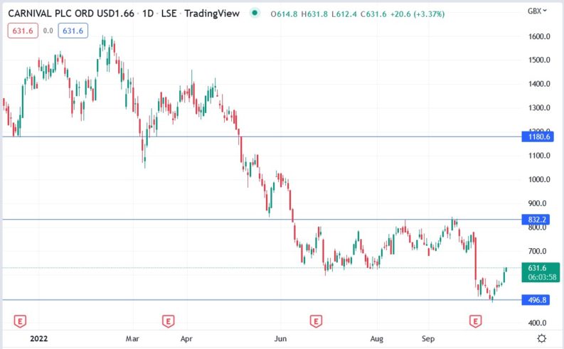 why-carnival-shares-rose-3-despite-raising-2bn-in-new-debt