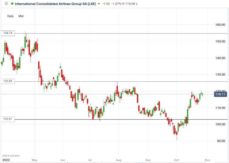 Why British Airways Owner (IAG) Shares Fell on Upbeat Q3 Result