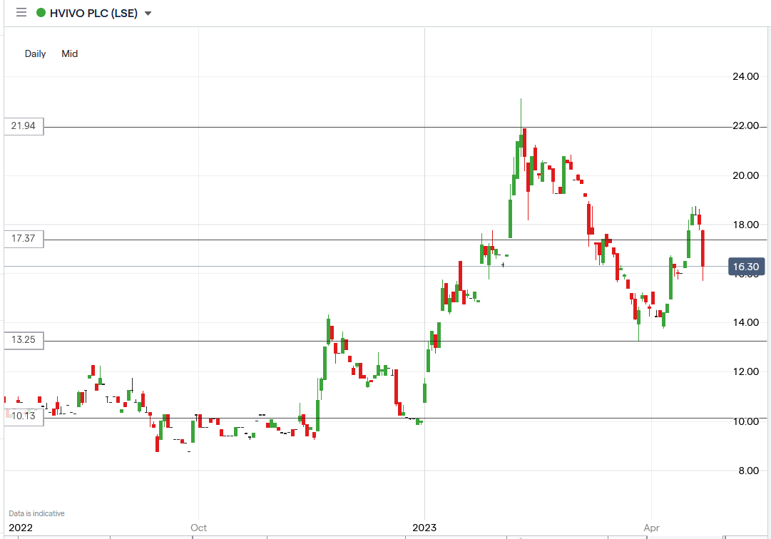 Open Orphan (HVIVO) Shares Plunged 13% on FY22 Final Results