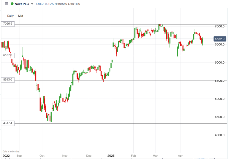 NEXT PLC Shares Edged 2.1% Higher on Q1 '23 Financial Results