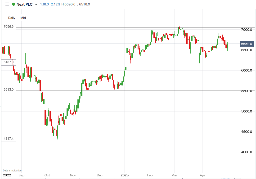 NEXT PLC Shares Edged 2.1% Higher on Q1 '23 Financial Results