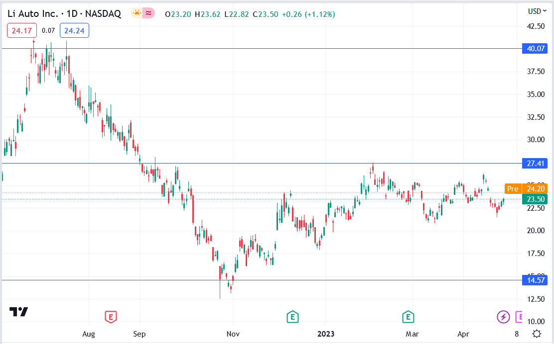 li-auto-stock-edges-3-higher-on-april-deliveries-what-s-next