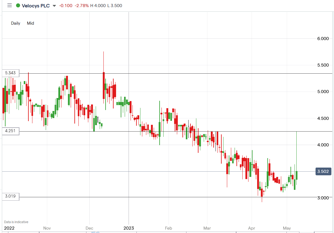 Velocys (VLS) Shares Spiked 27.1% on Altalto’s First DfT Funding