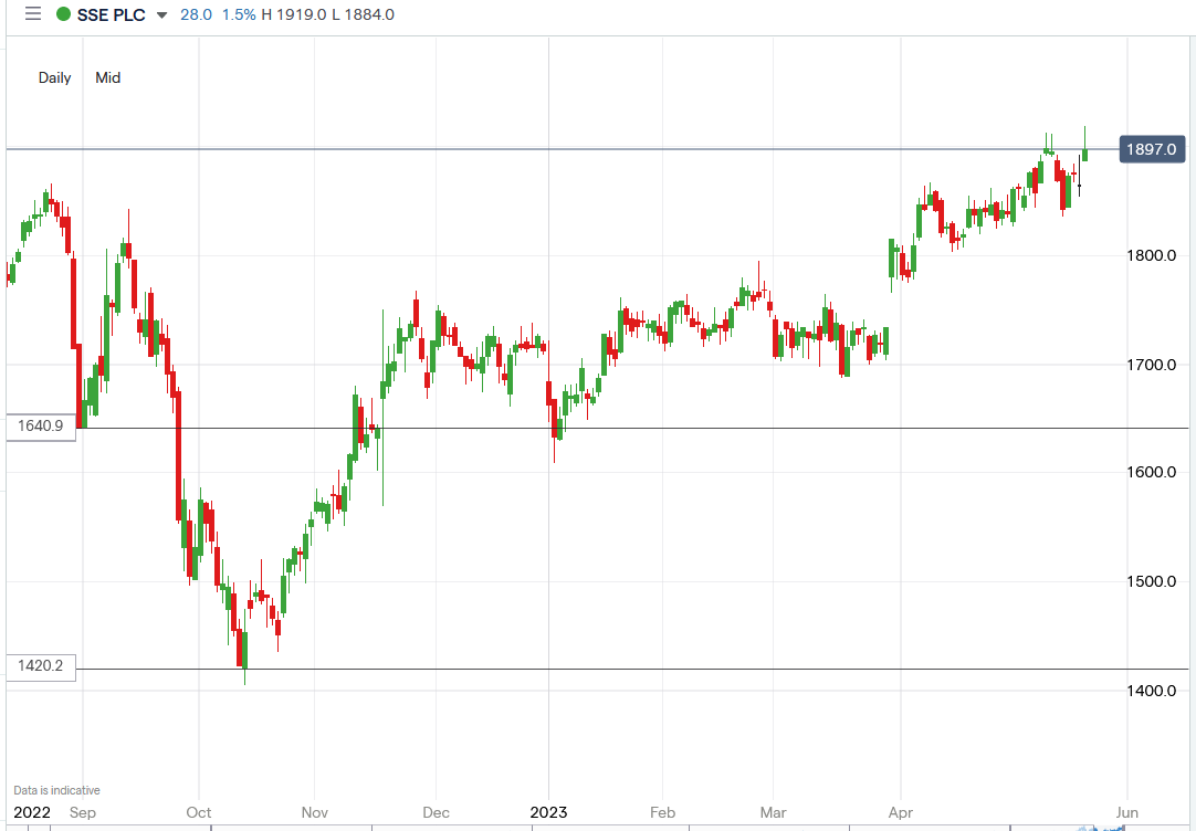 SSE Shares Have Risen on FY '23 Results, Net Zero Investments