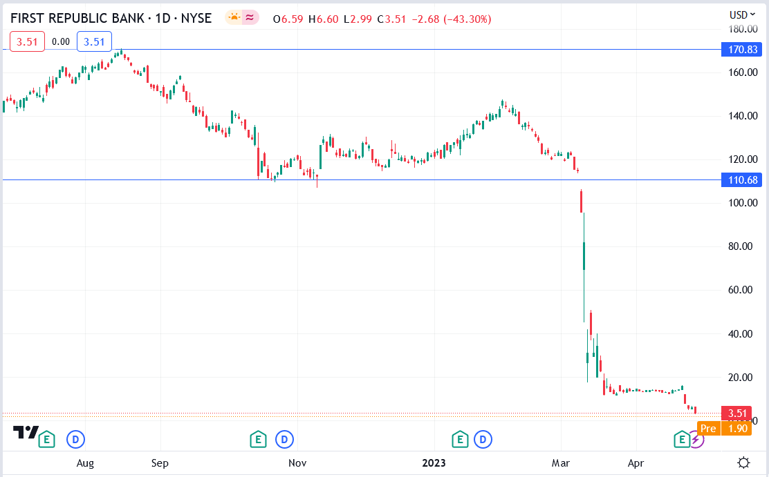 First Republic Bank (FRC) Stock Plunges 45.9 on JPM Takeover