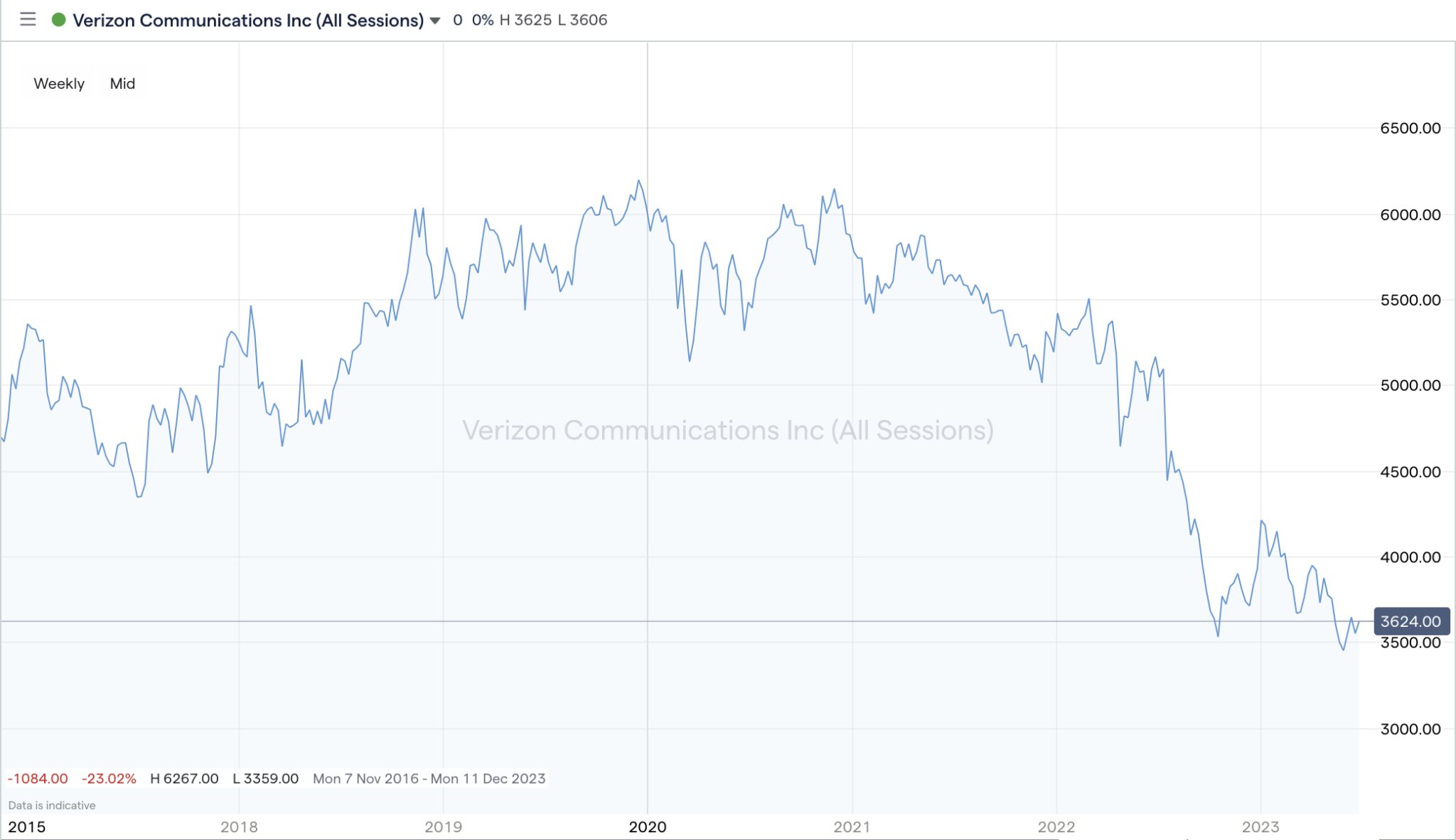 Verizon (VZ) Stock Forecast (2023 Expert Guide)