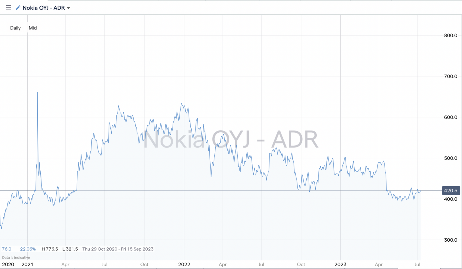 What Is Nokia Stock Trading At