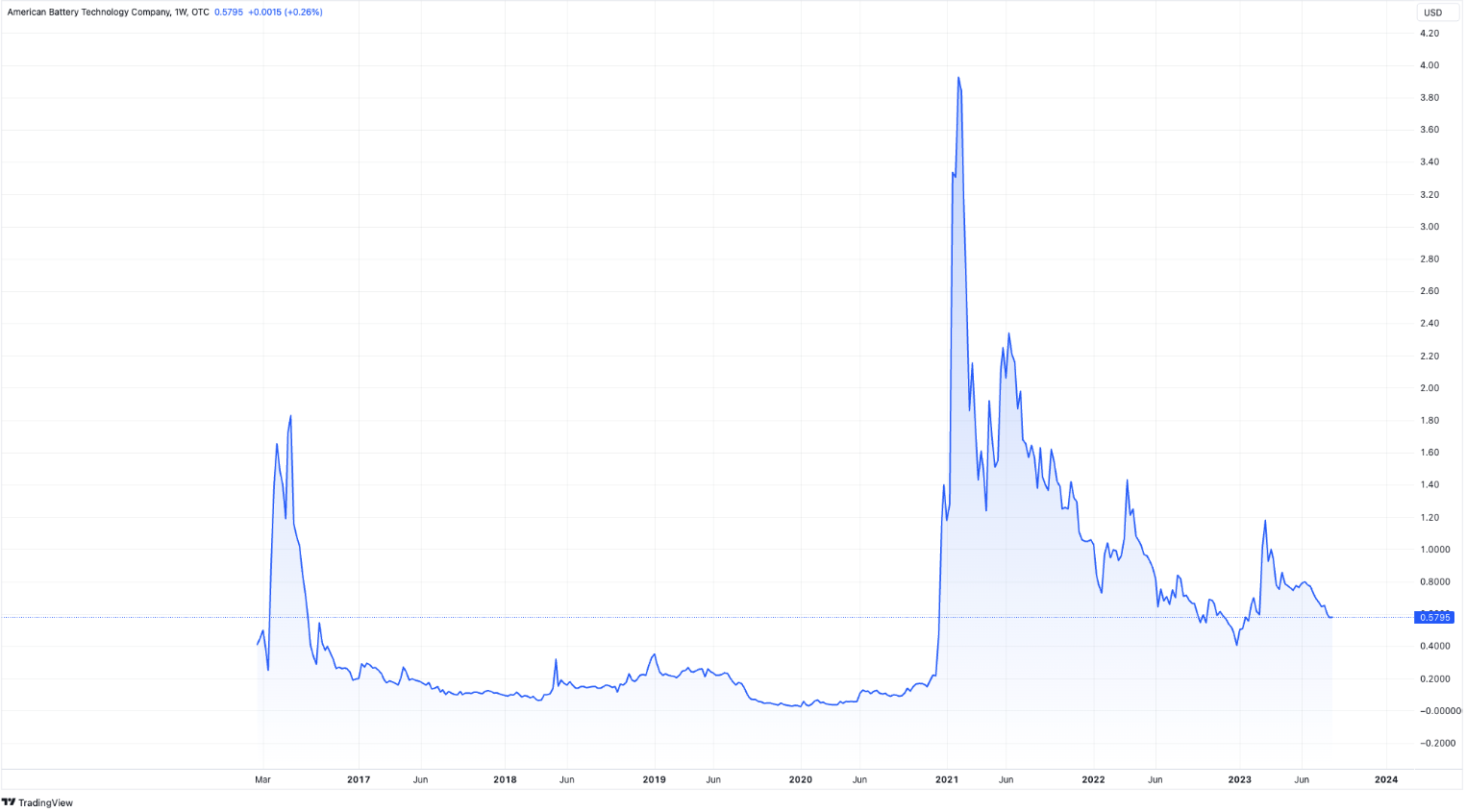 (ABML) American Battery Technology Company Stock Forecast