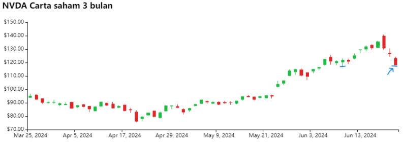 NVDA Carta saham 3 bulan