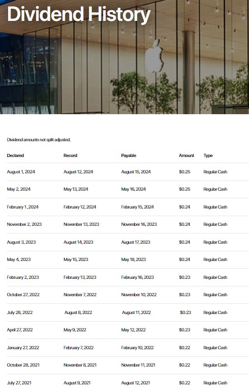 Apple Dividend History From 2021